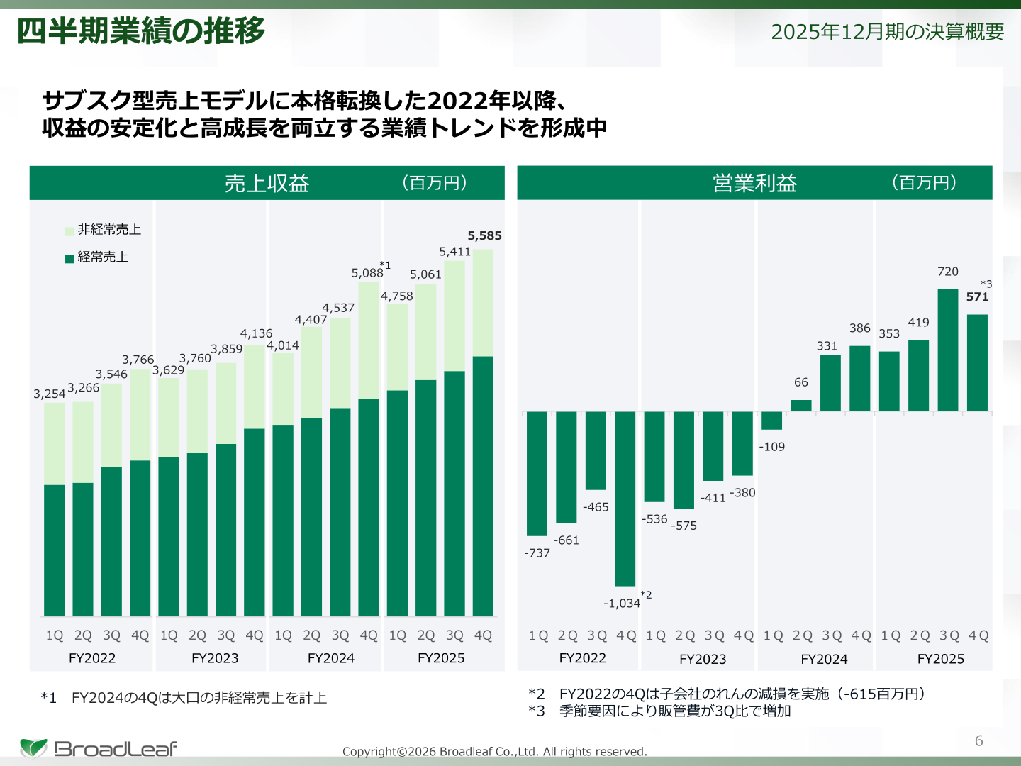 四半期ごとの売上収益・営業利益の推移を示すグラフ