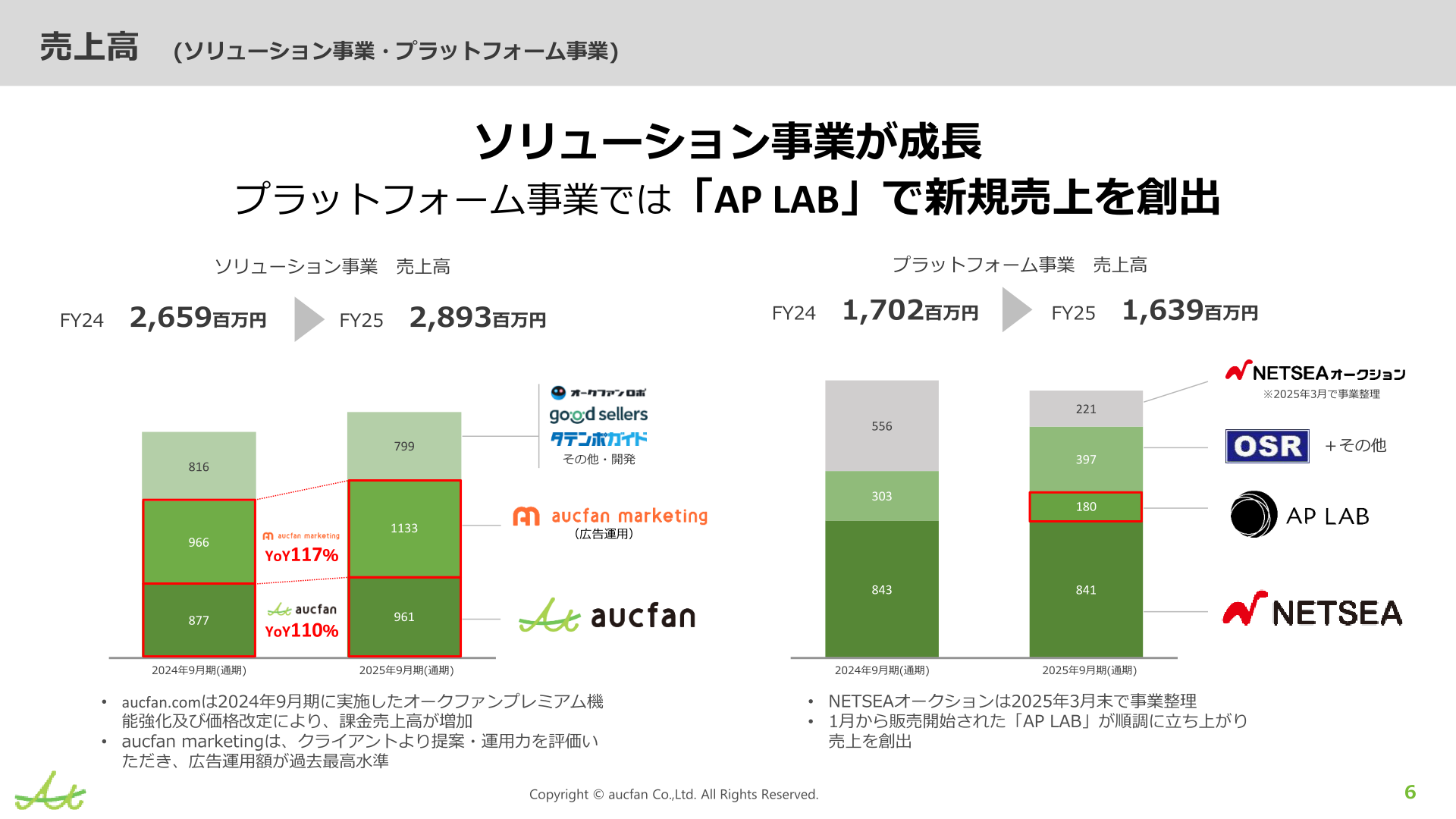 オークファン ソリューション事業・プラットフォーム事業の売上高推移