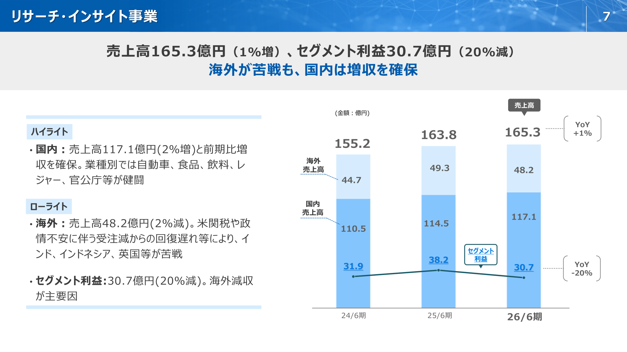 リサーチ・インサイト事業の売上高・セグメント利益推移