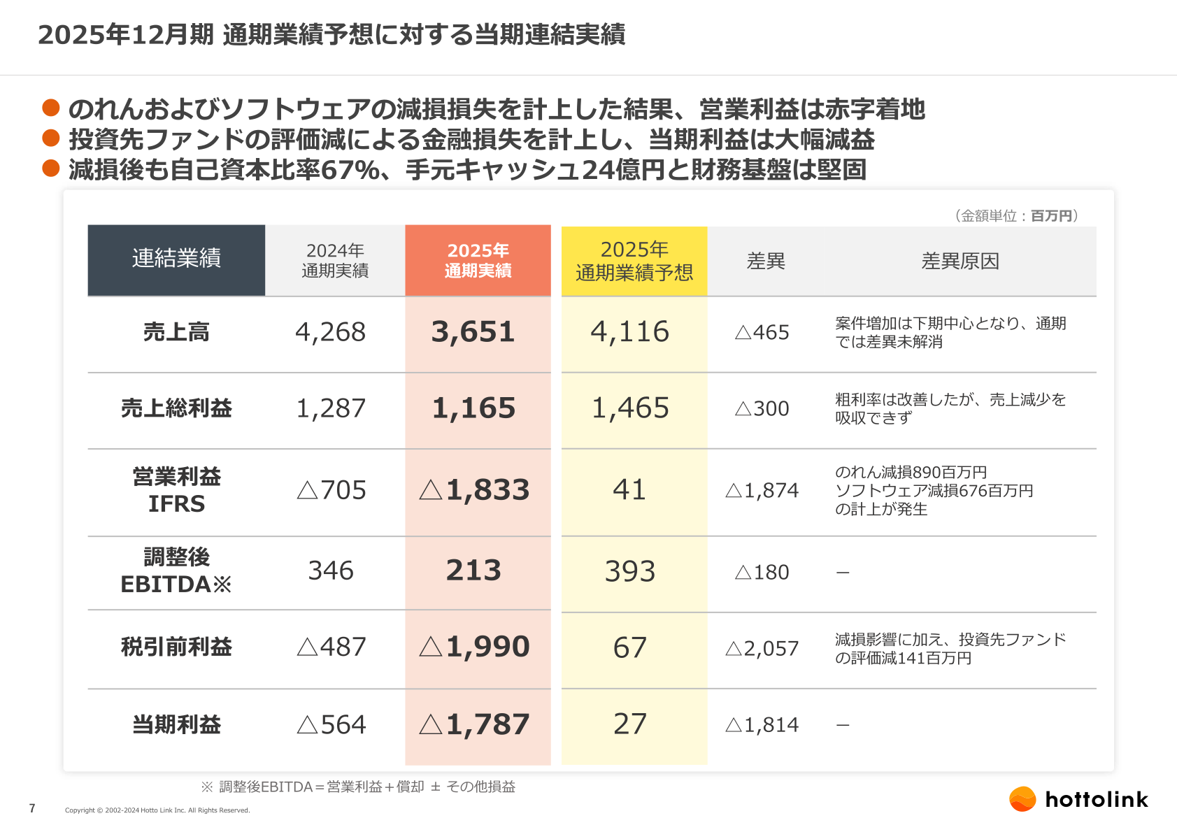 2025年12月期通期業績予想に対する当期連結実績の比較