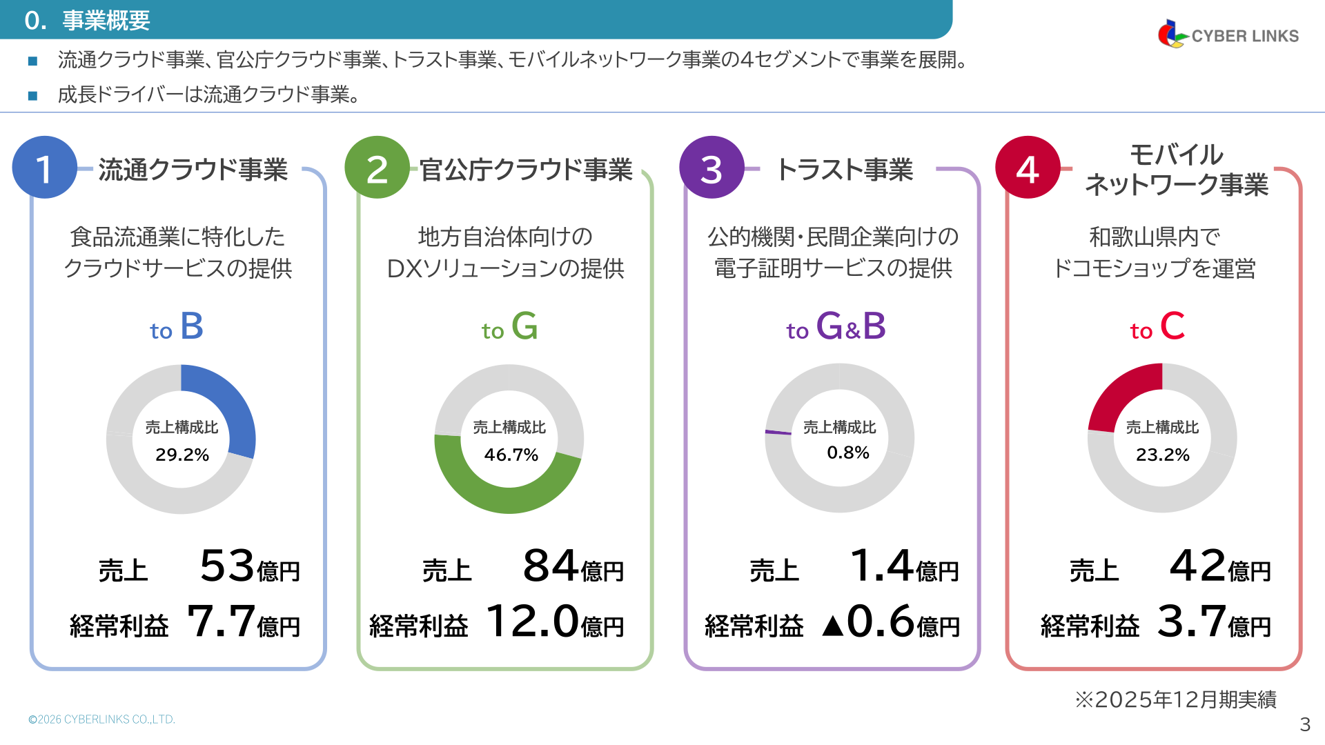 サイバーリンクスの事業概要と4事業セグメントの売上・経常利益