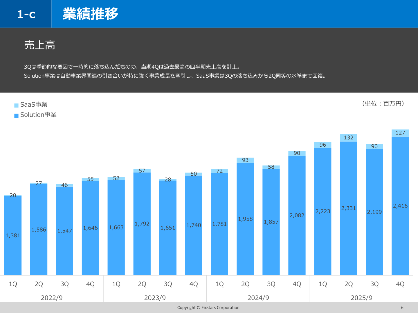 Solution事業・SaaS事業の売上高推移（四半期）