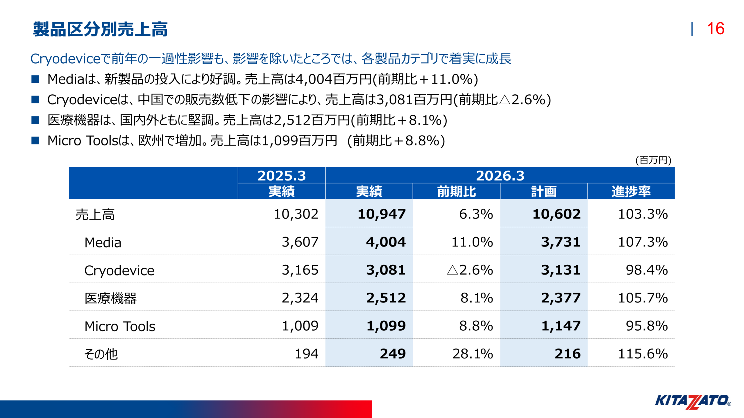 製品区分別売上高