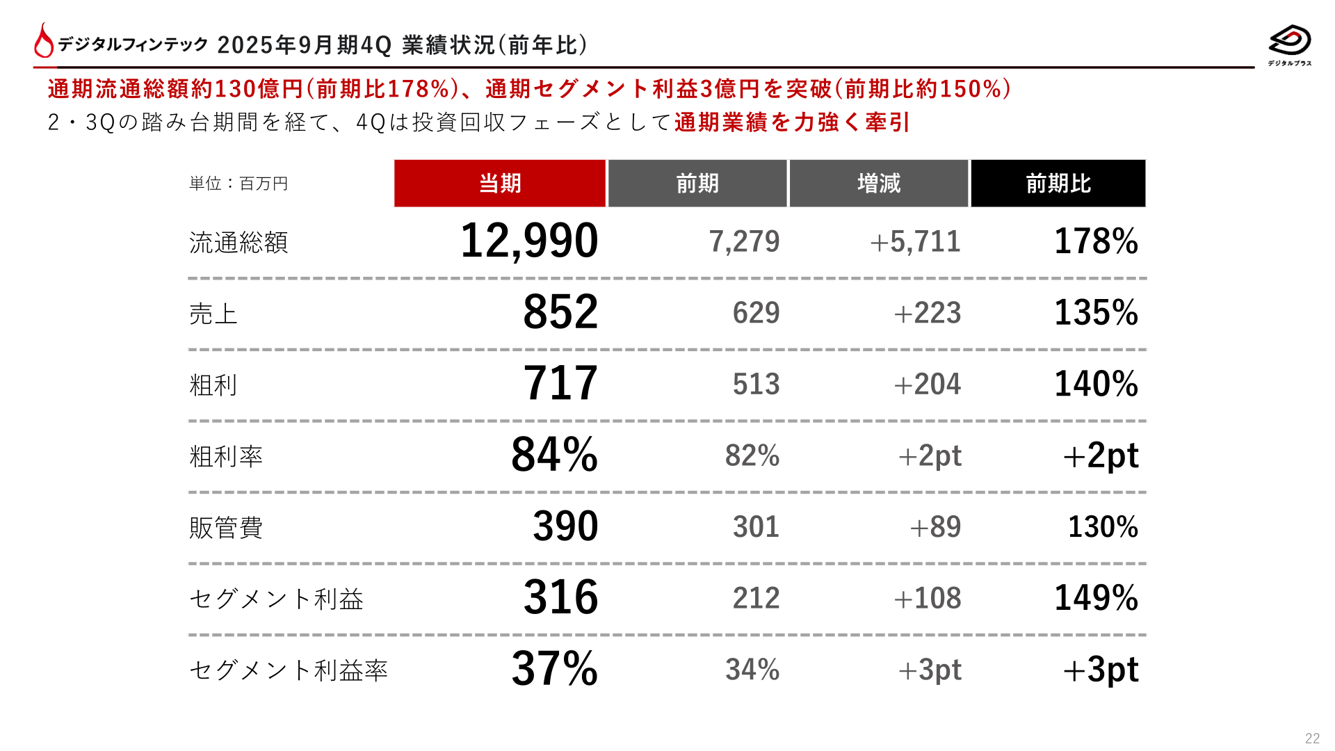 フィンテック事業の通期業績(前年比)