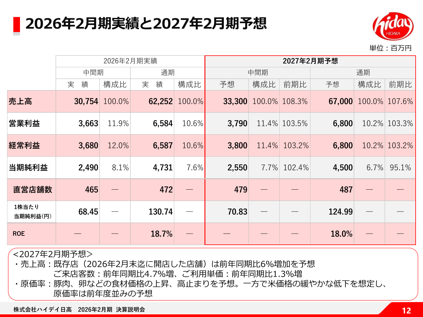 2026年2月期実績と2027年2月期予想