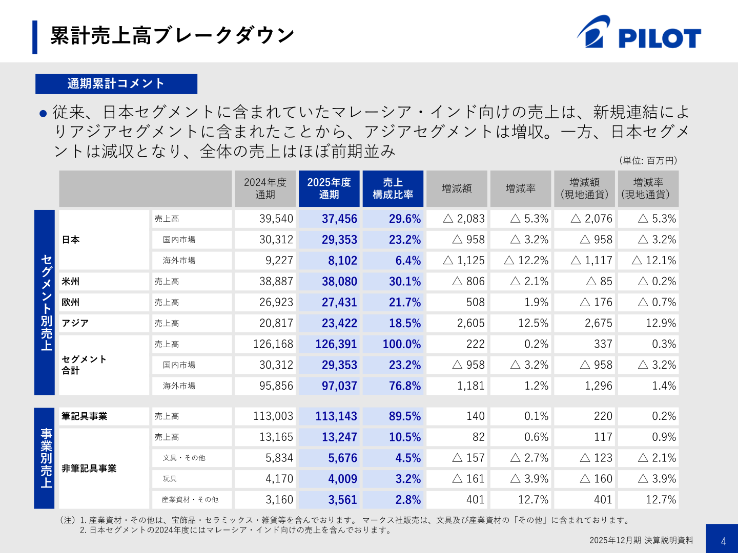 地域セグメント別売上高の内訳