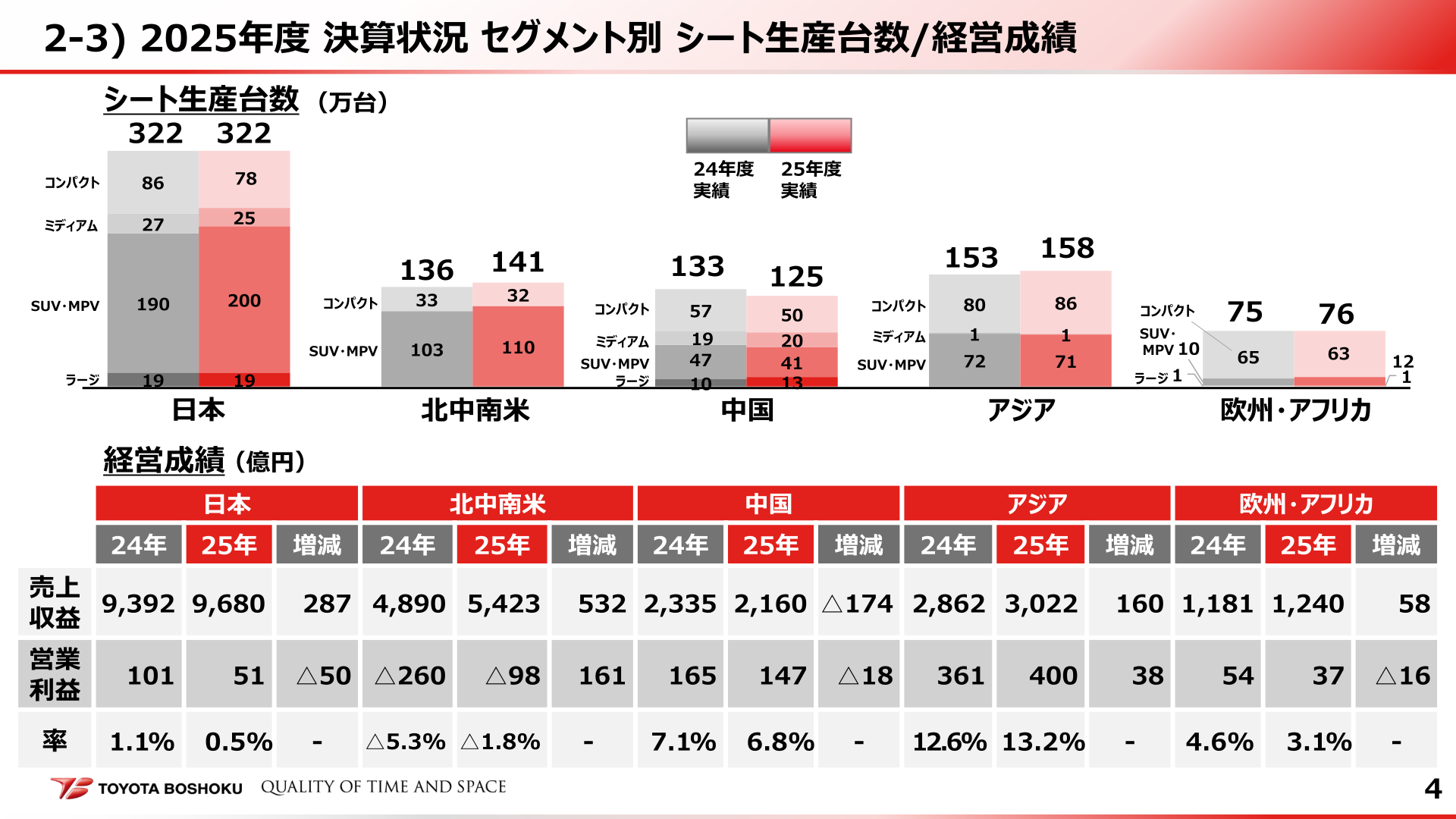 セグメント別 シート生産台数・経営成績（実績）
