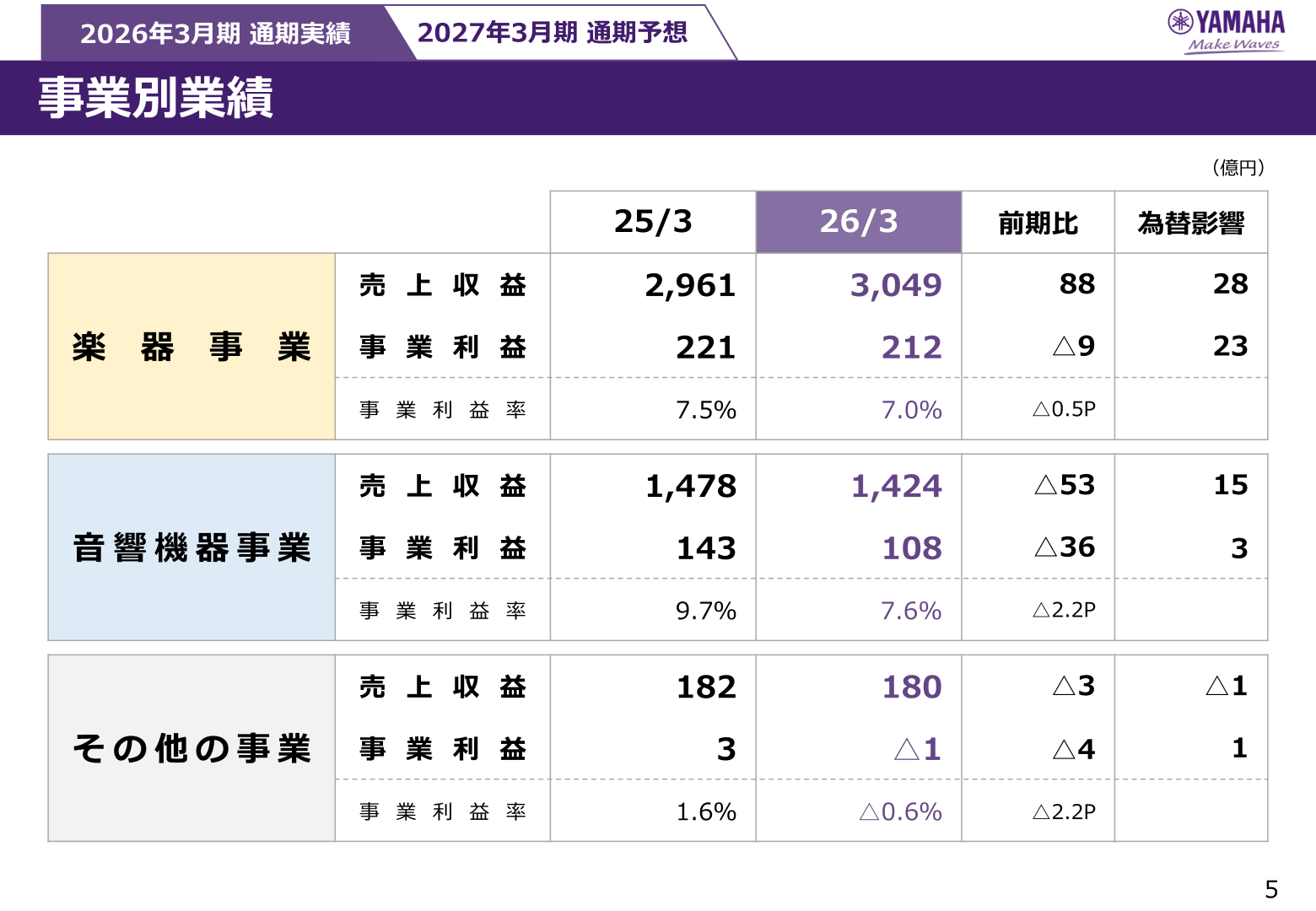 ヤマハ 2026年3月期 事業別業績