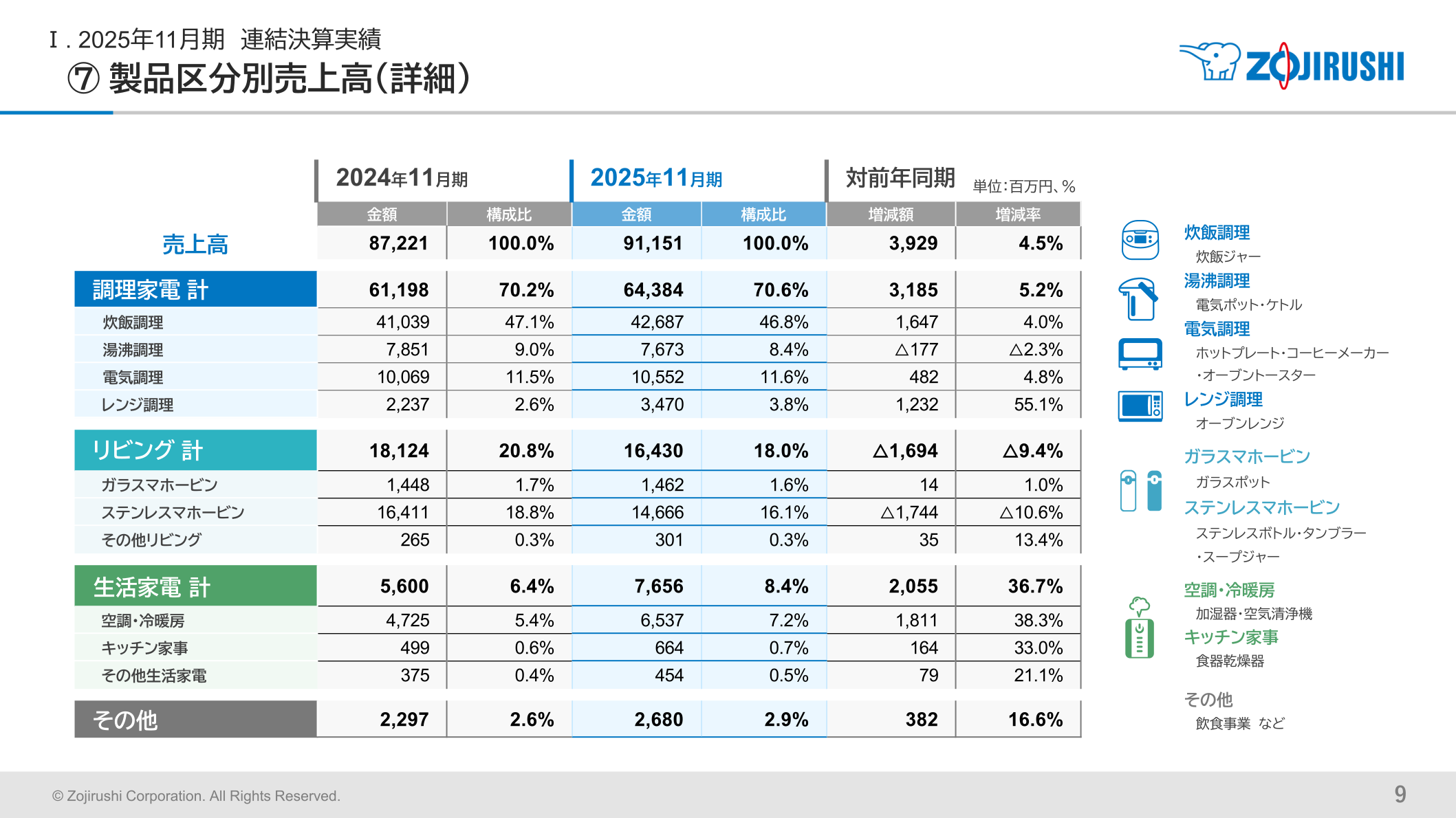 象印マホービン 製品区分別売上高(詳細)2025年11月期実績