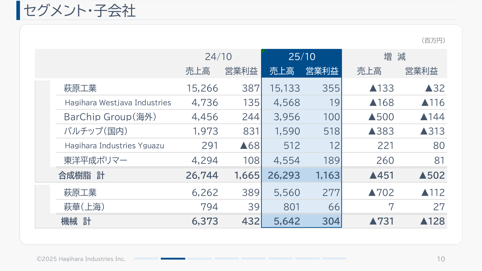 セグメント・子会社別の売上高・営業利益