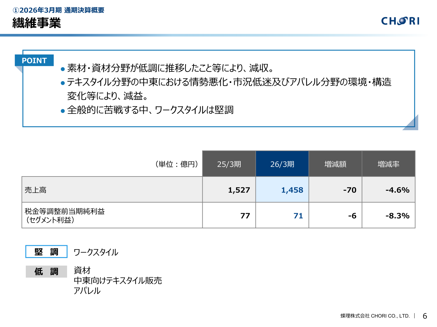 蝶理 繊維事業 業績内容