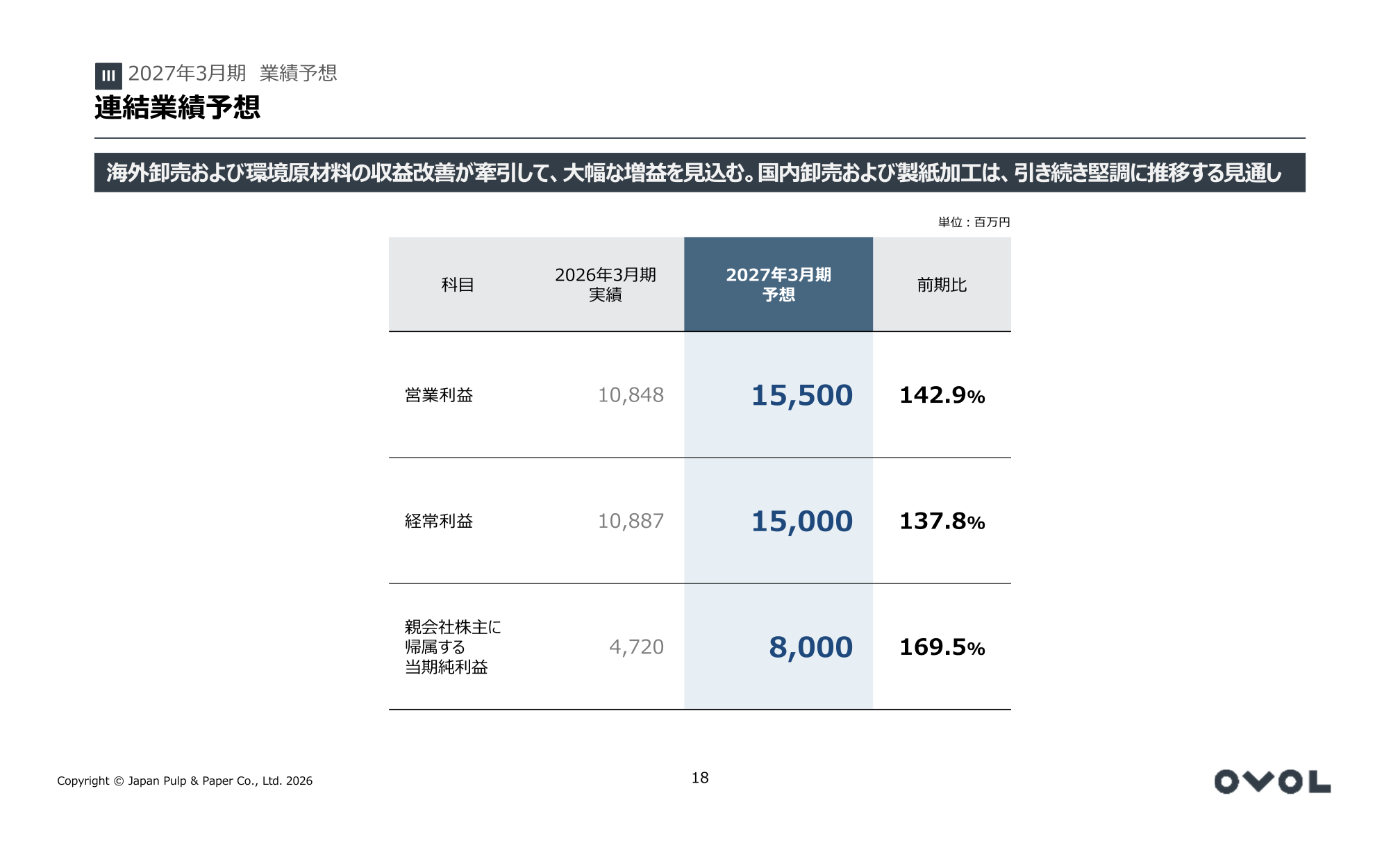 2027年3月期 連結業績予想