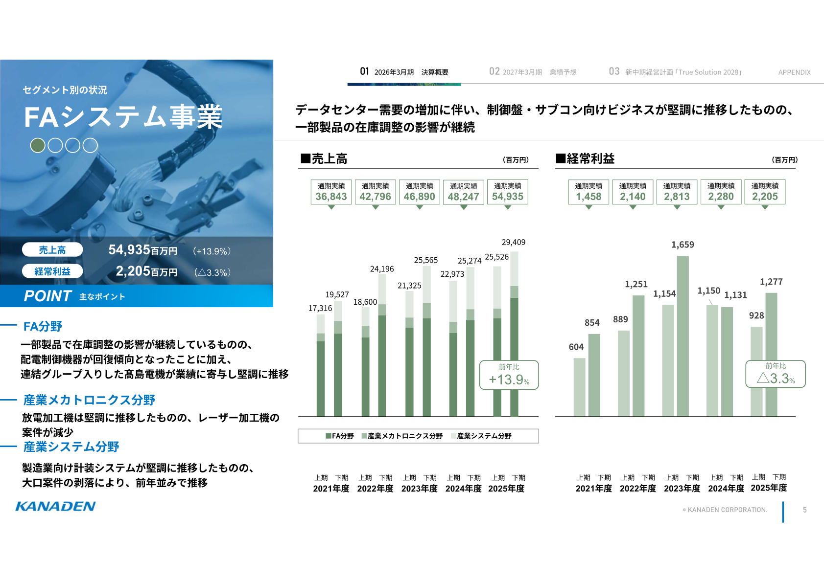 FAシステム事業のセグメント別売上高・経常利益の推移