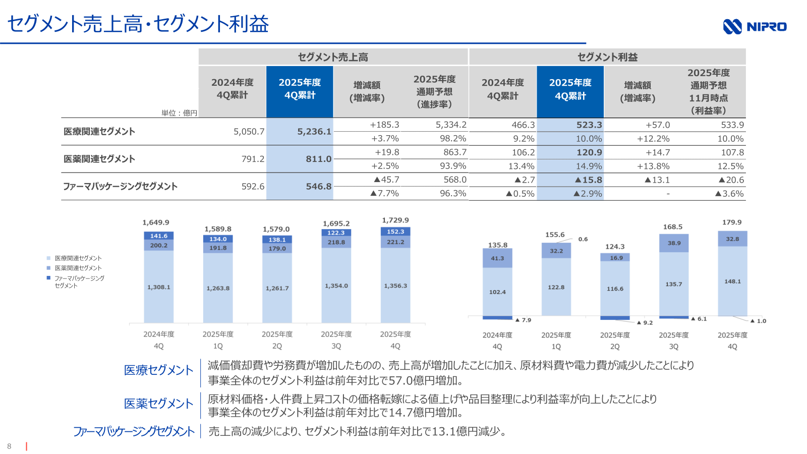 セグメント別の売上高・セグメント利益の実績と通期予想