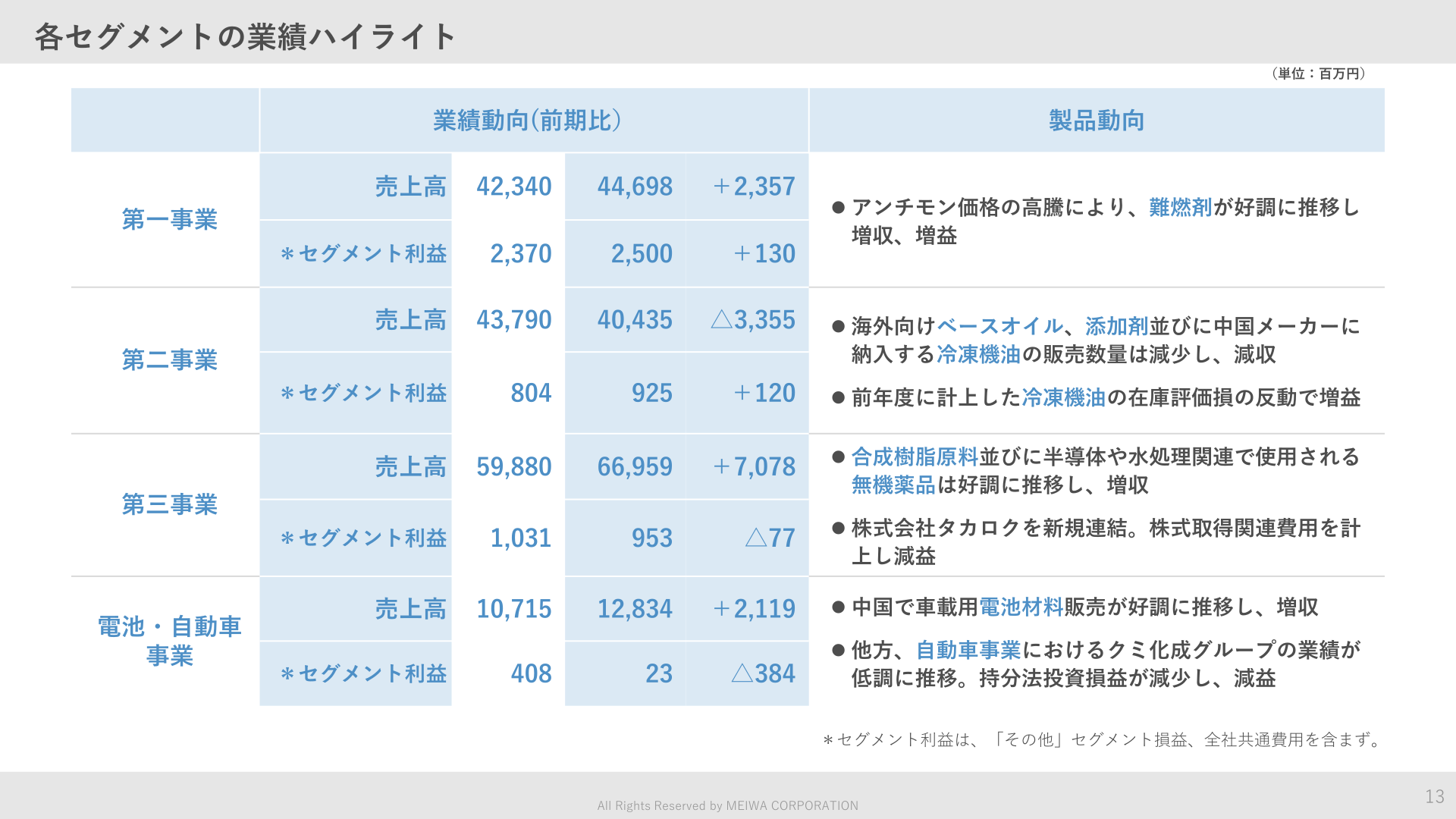 各セグメントの業績ハイライト