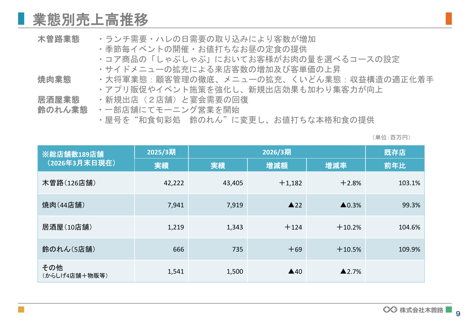 業態別売上高推移