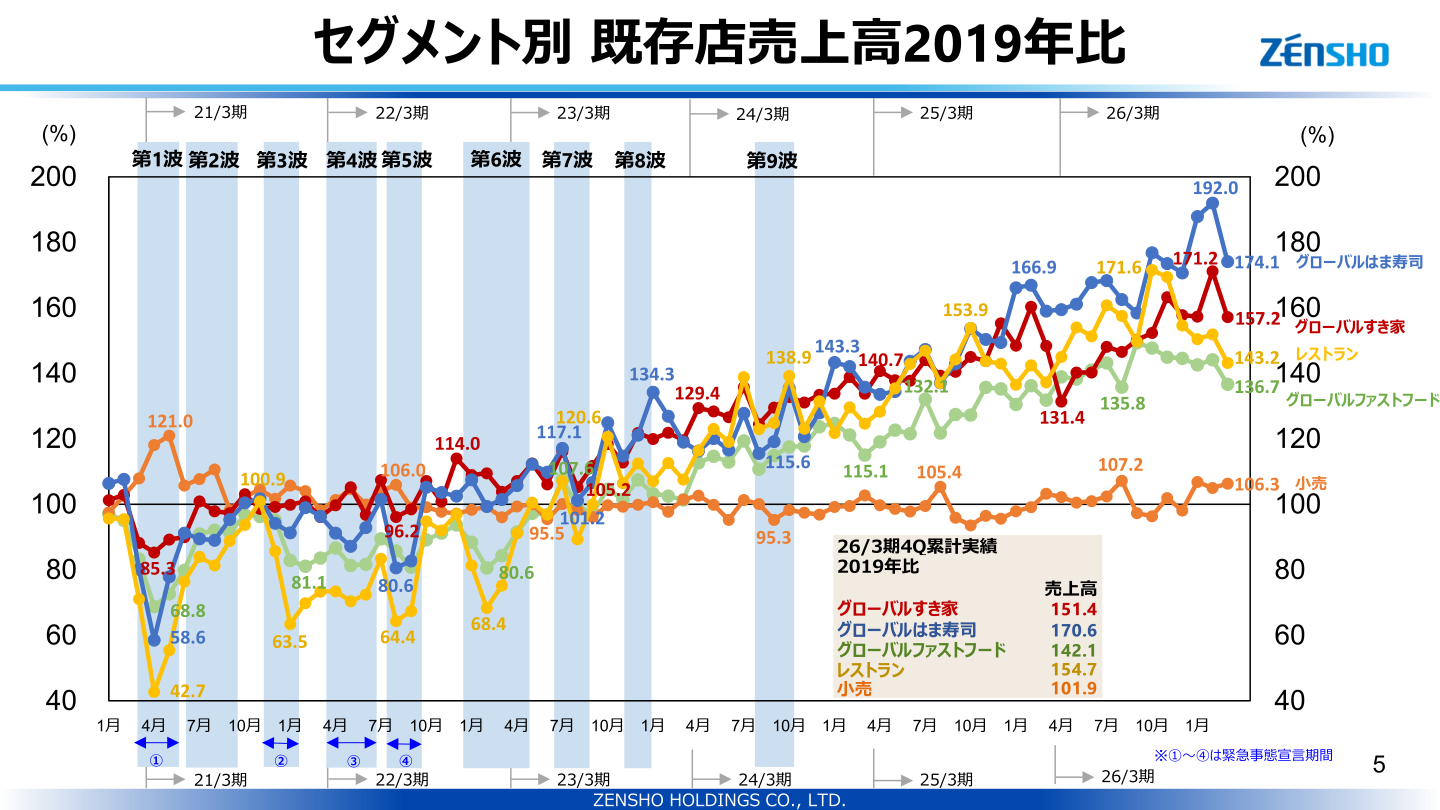 セグメント別 既存店売上高2019年比の推移