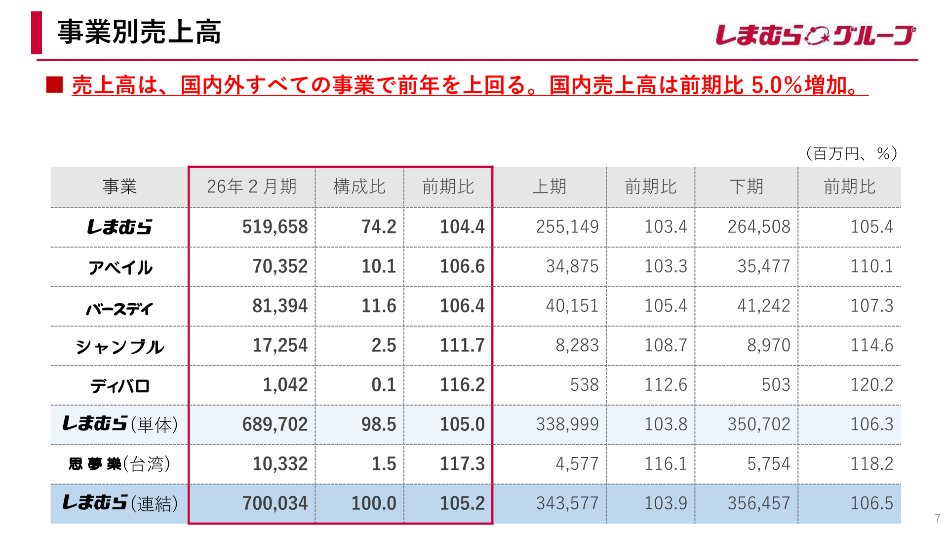 事業別売上高の一覧