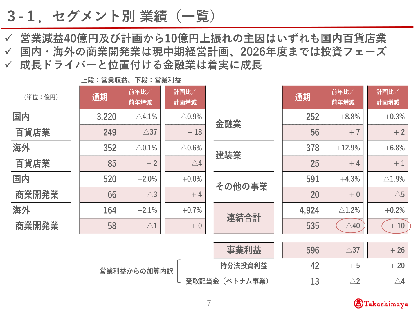 セグメント別業績一覧