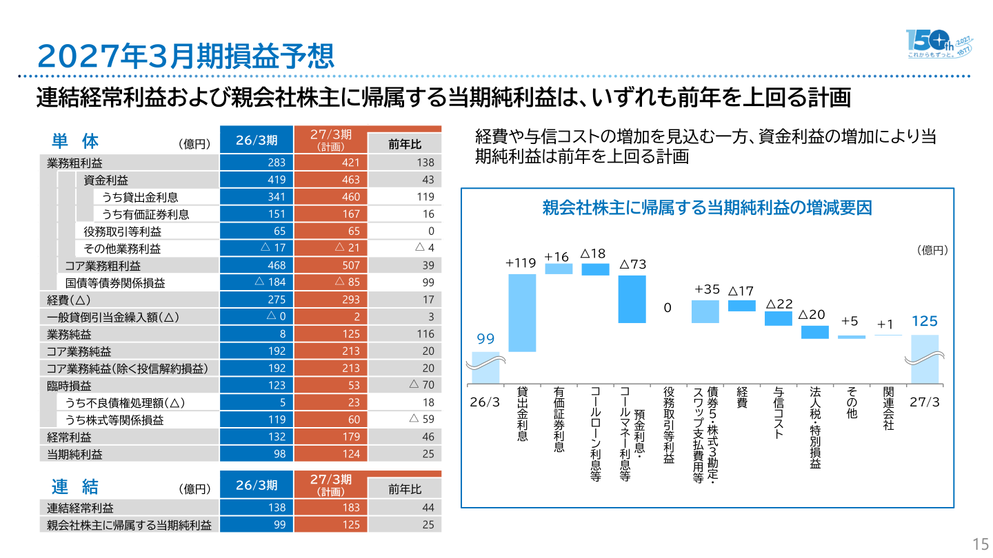 2027年3月期損益予想のスライド