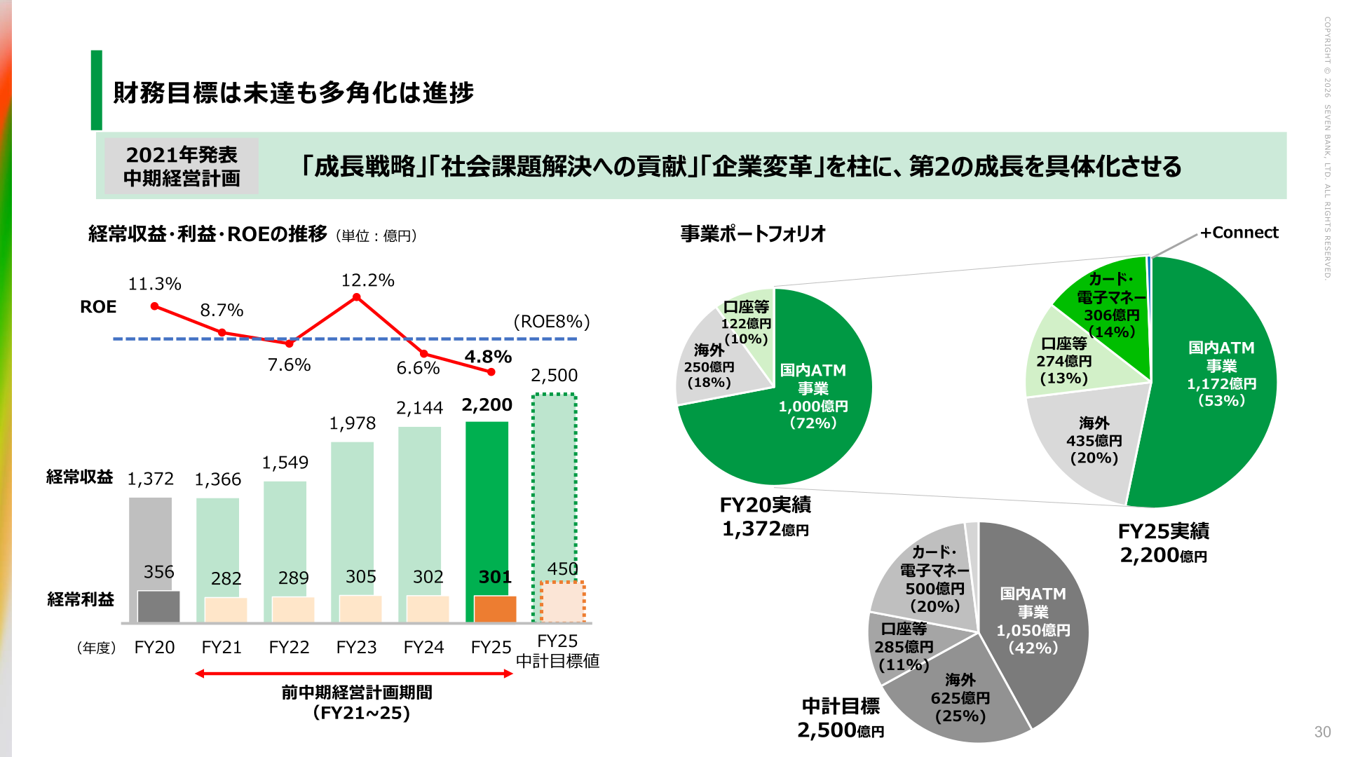 セブン銀行 事業ポートフォリオと前中期経営計画の振り返りのスライド