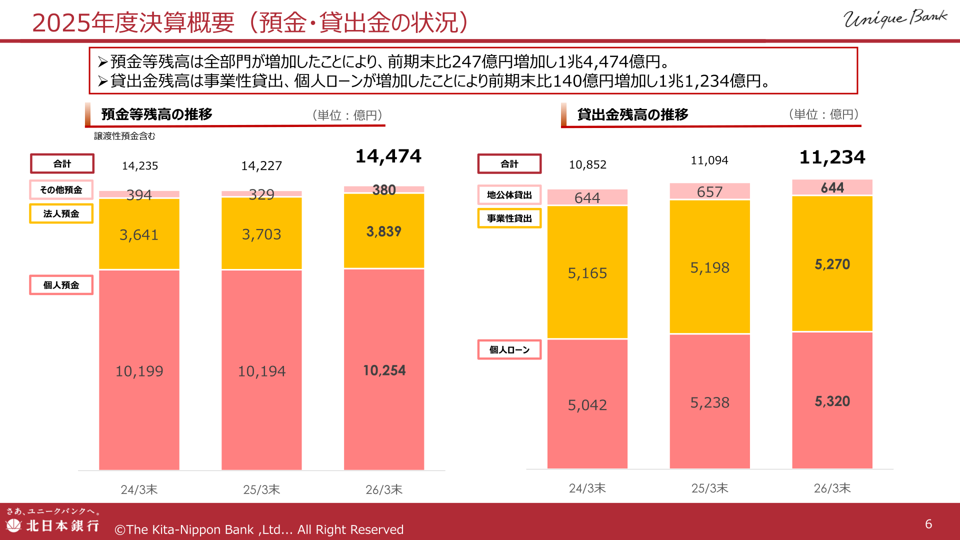 北日本銀行 預金等残高・貸出金残高の推移のスライド