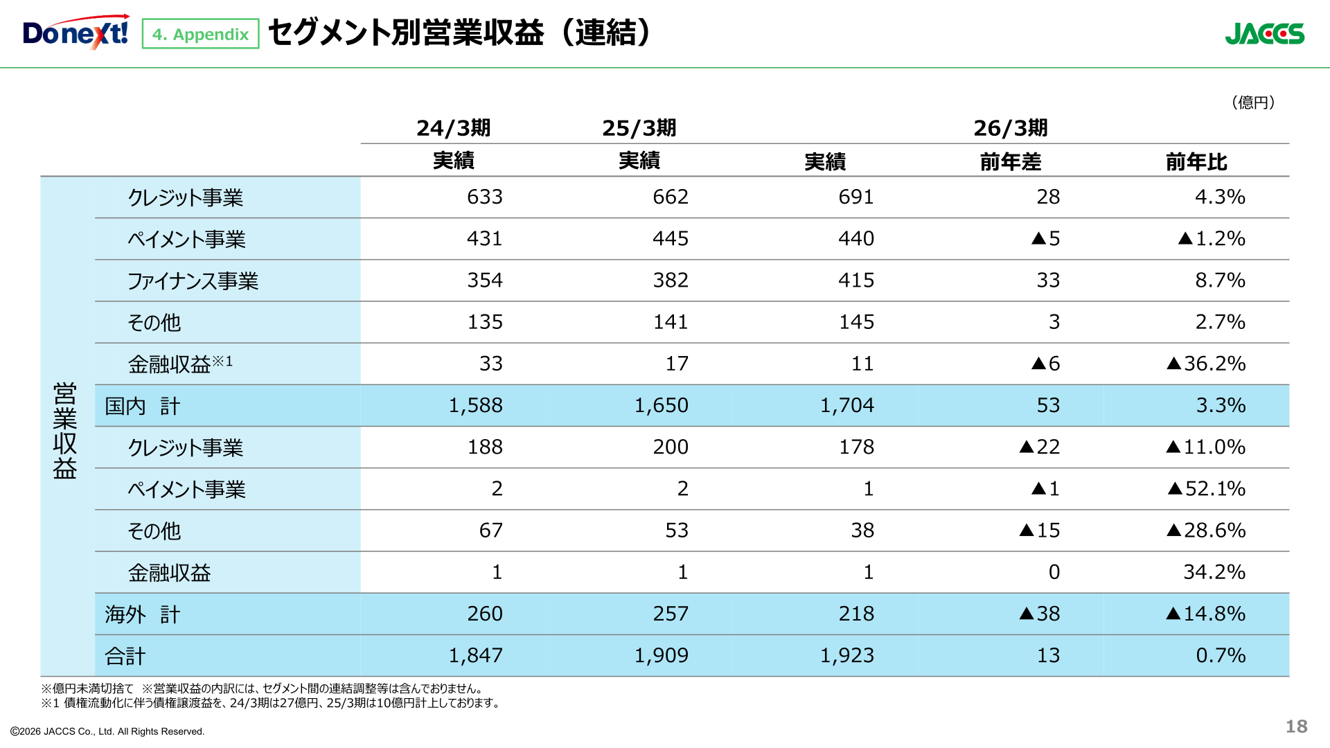 ジャックス セグメント別営業収益（連結）のスライド