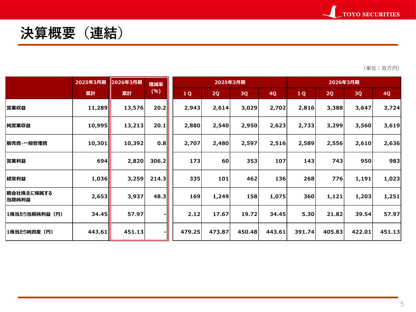 決算概要（連結）