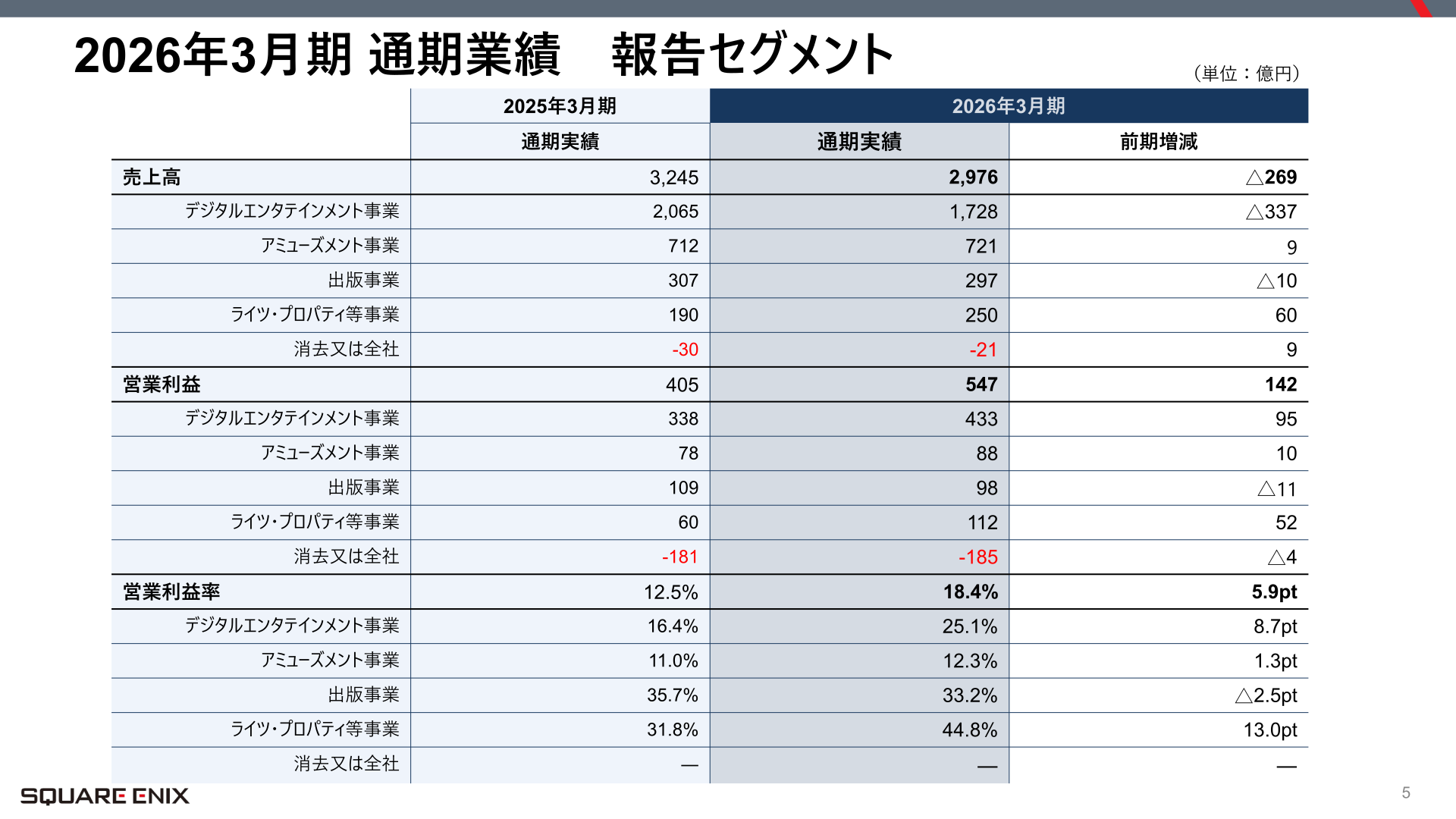 セグメント別業績(報告セグメント)