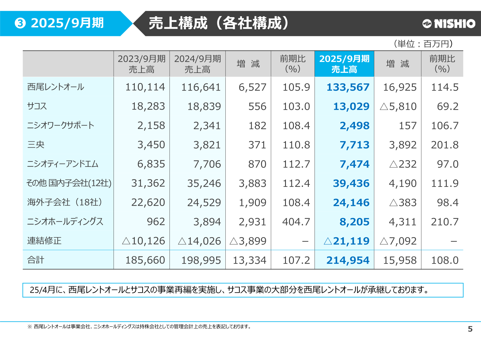ニシオホールディングス 売上構成（各社構成）