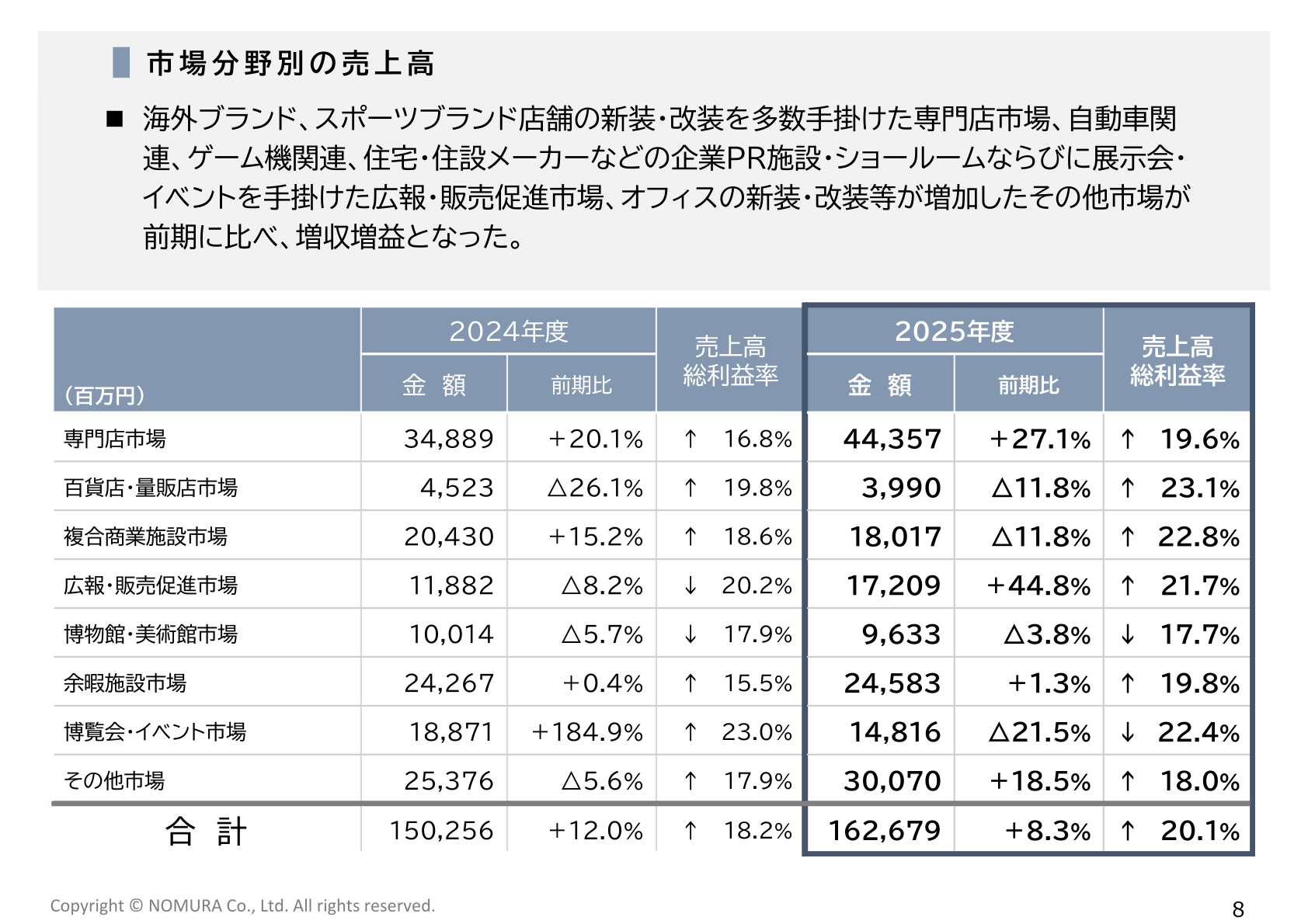 乃村工藝社 市場分野別の売上高