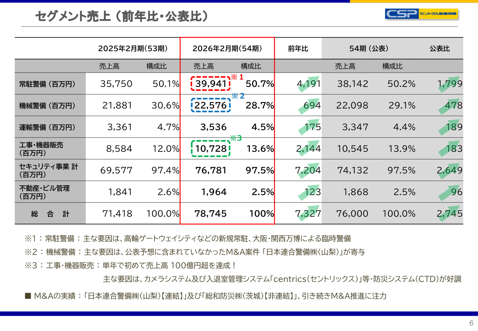 セントラル警備保障 セグメント売上