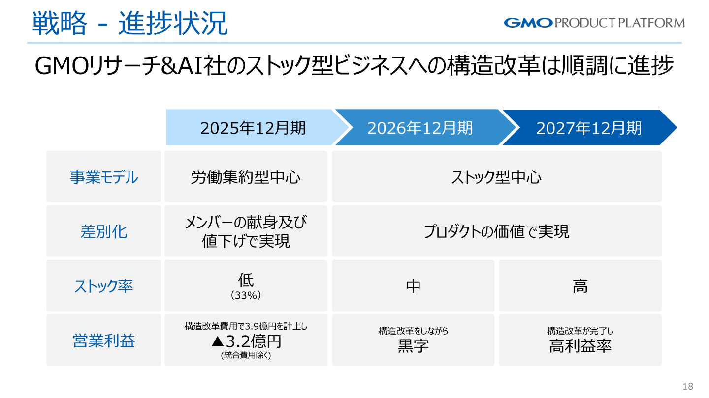 GMOリサーチ&AI社の事業モデル・ストック率・営業利益の推移