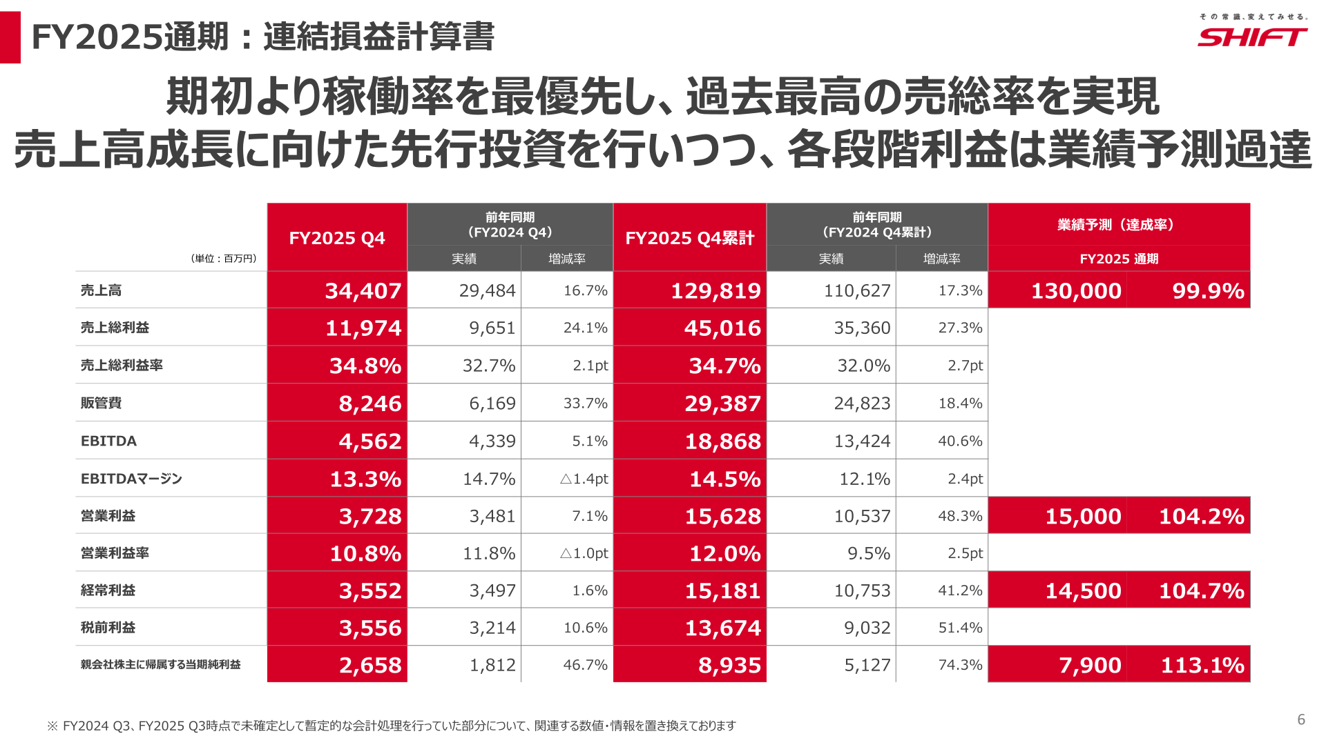 FY2025通期:連結損益計算書