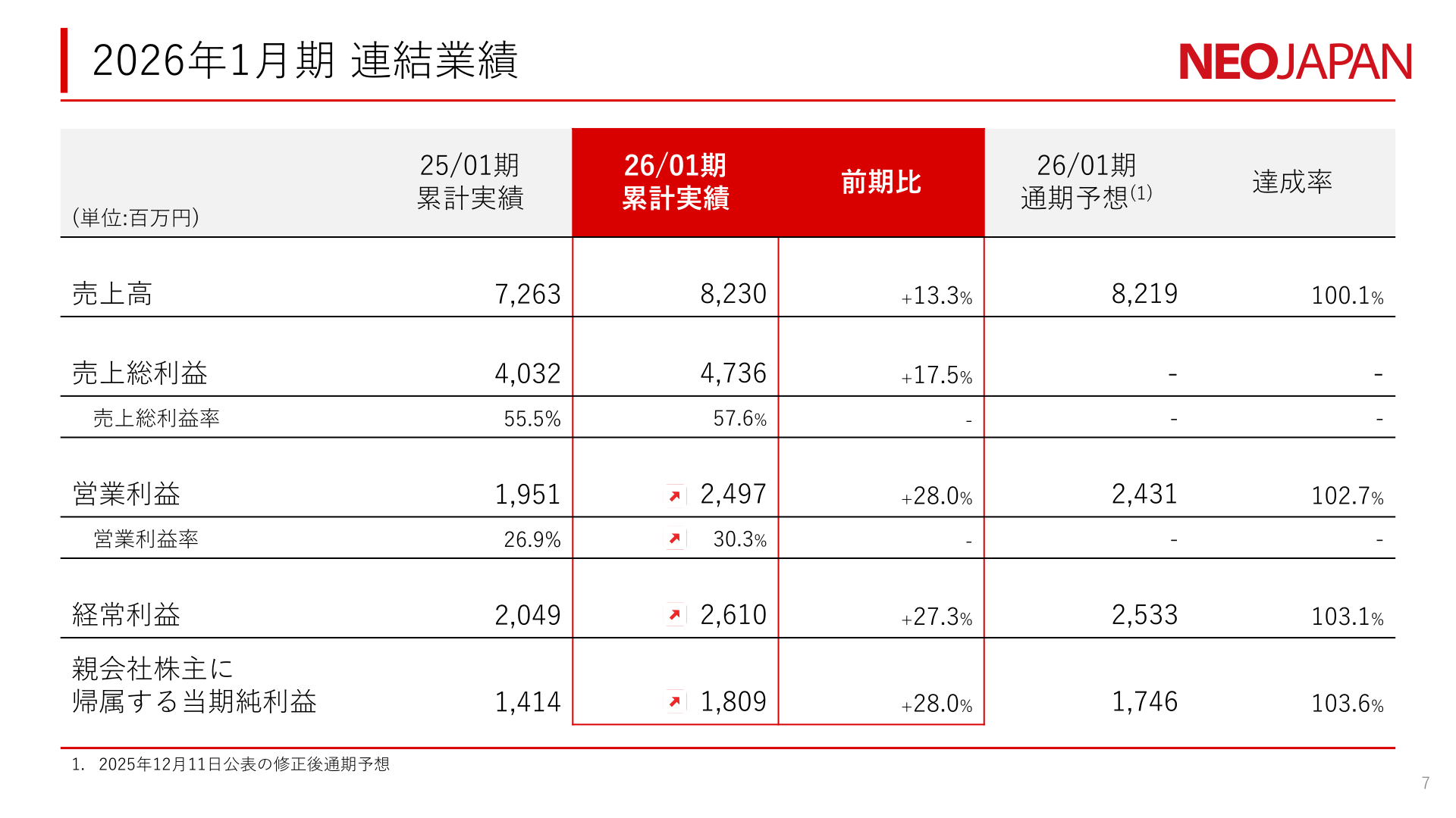 2026年1月期 連結業績