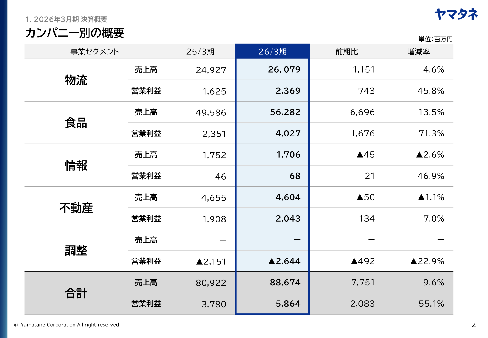 カンパニー別の概要(2026年3月期実績)