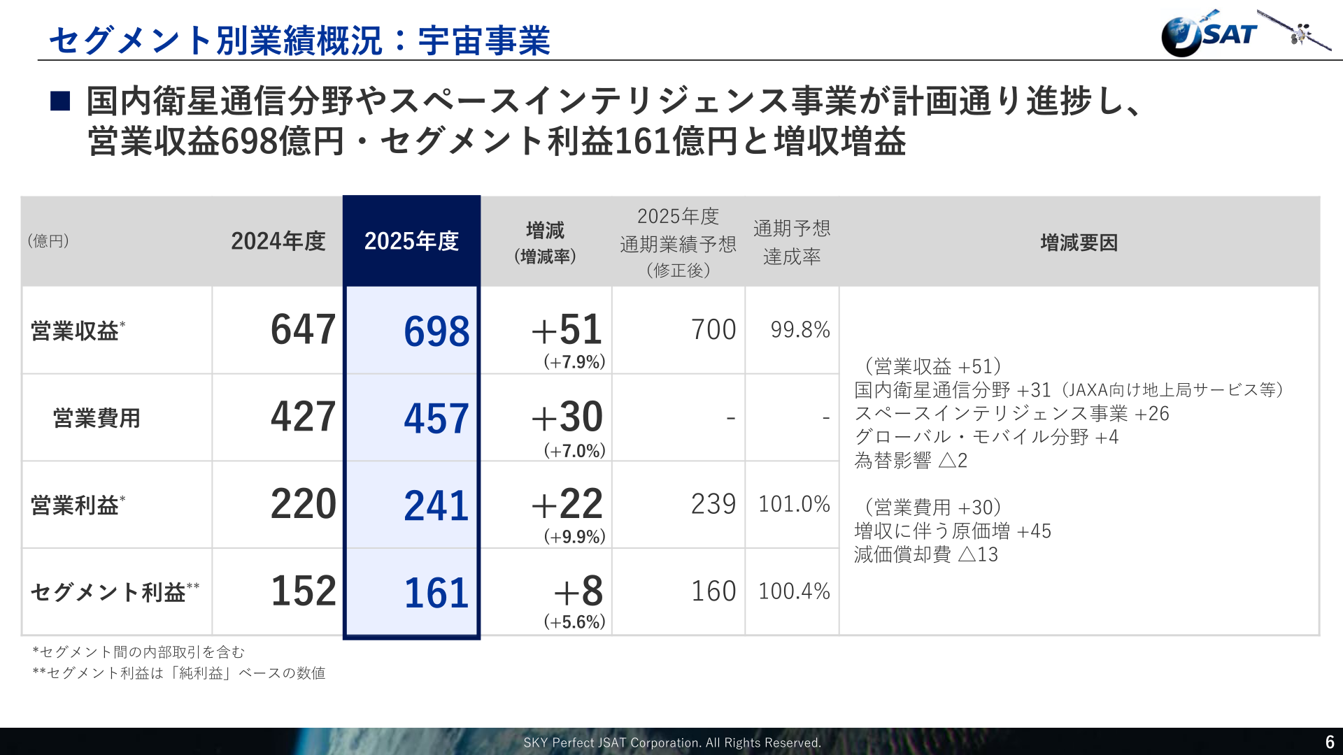 宇宙事業のセグメント別業績概況