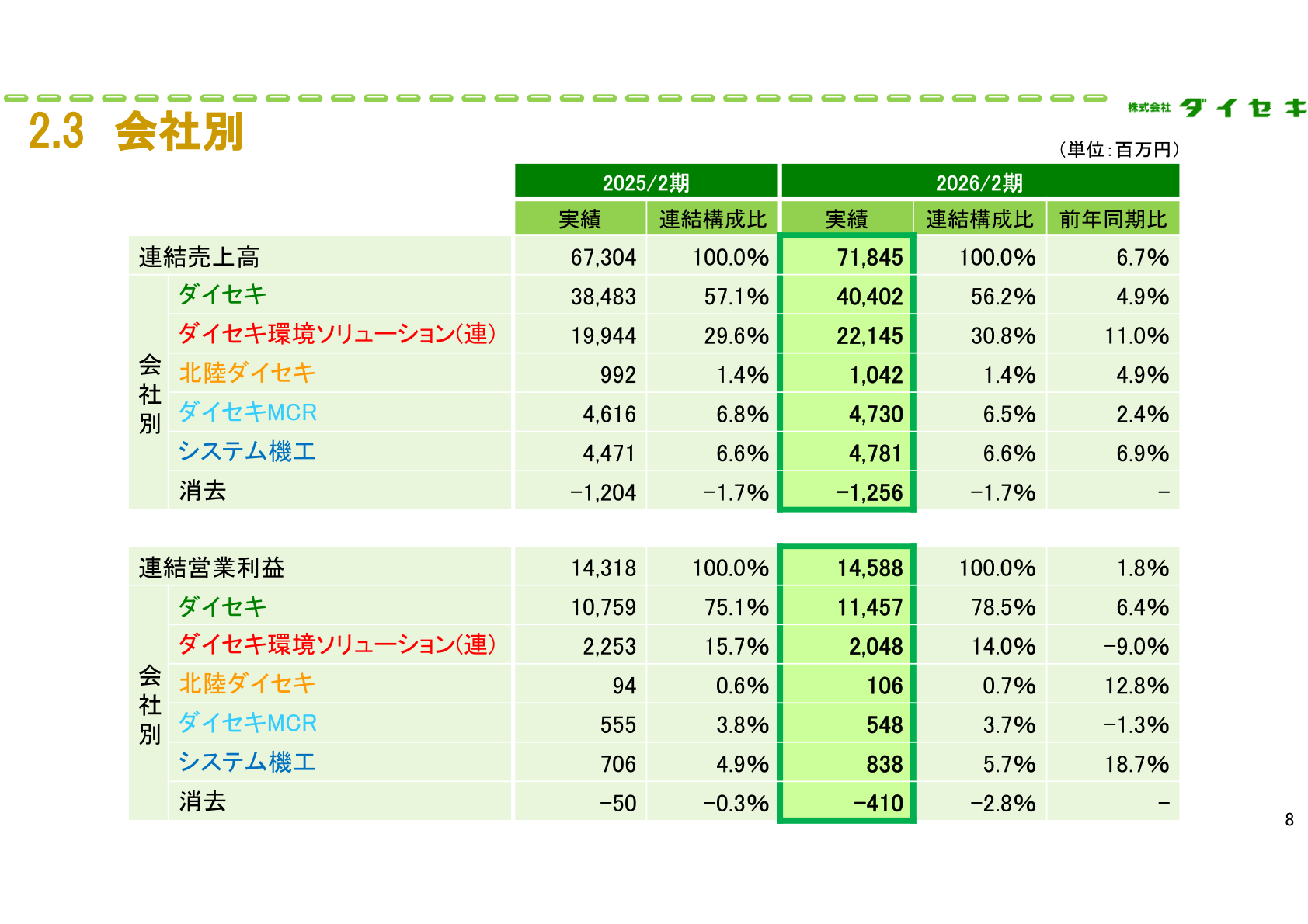 会社別決算概要