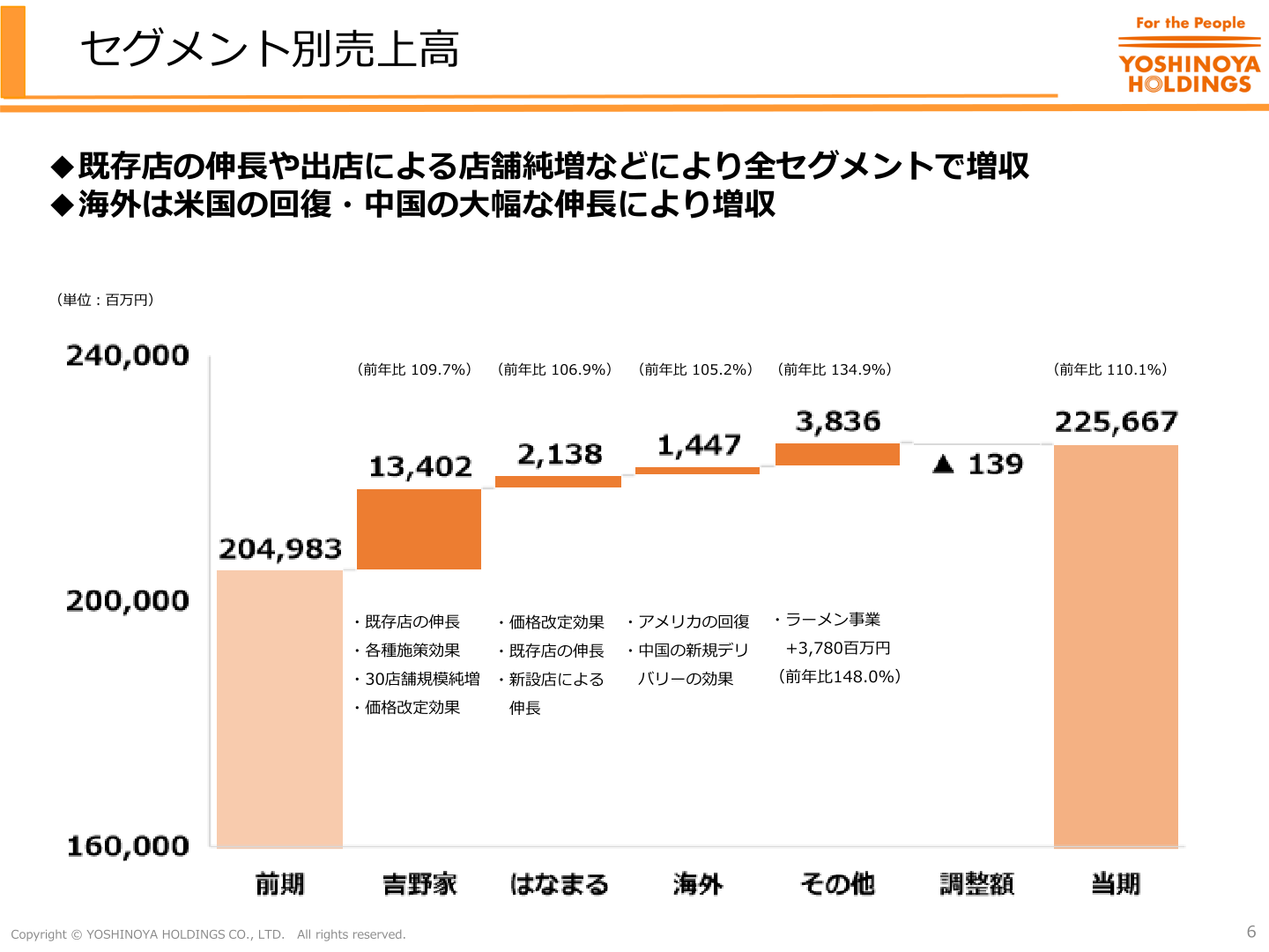 セグメント別売上高