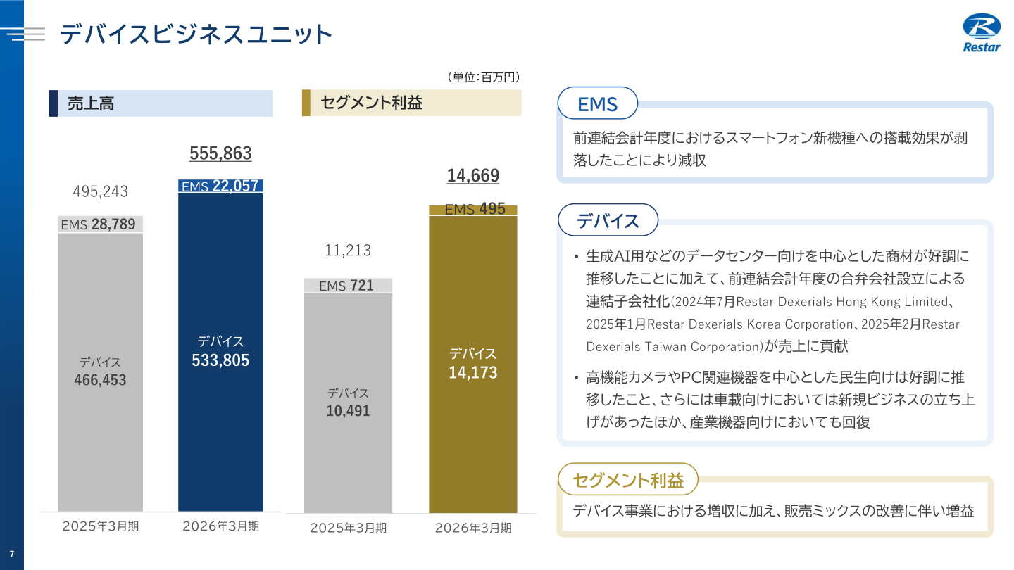 デバイスビジネスユニット(デバイス・EMS)の売上高とセグメント利益