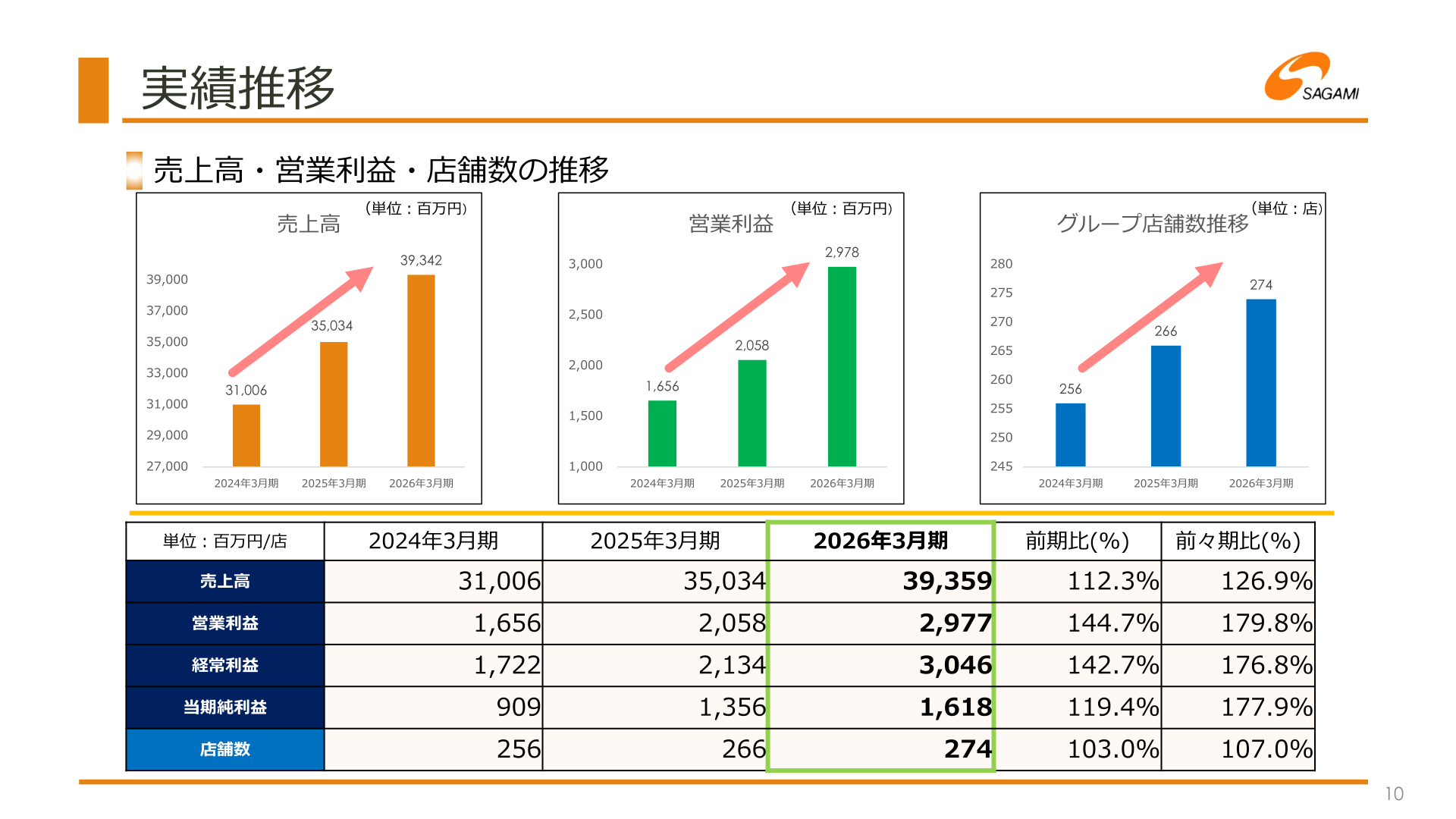 実績推移（売上高・営業利益・店舗数）