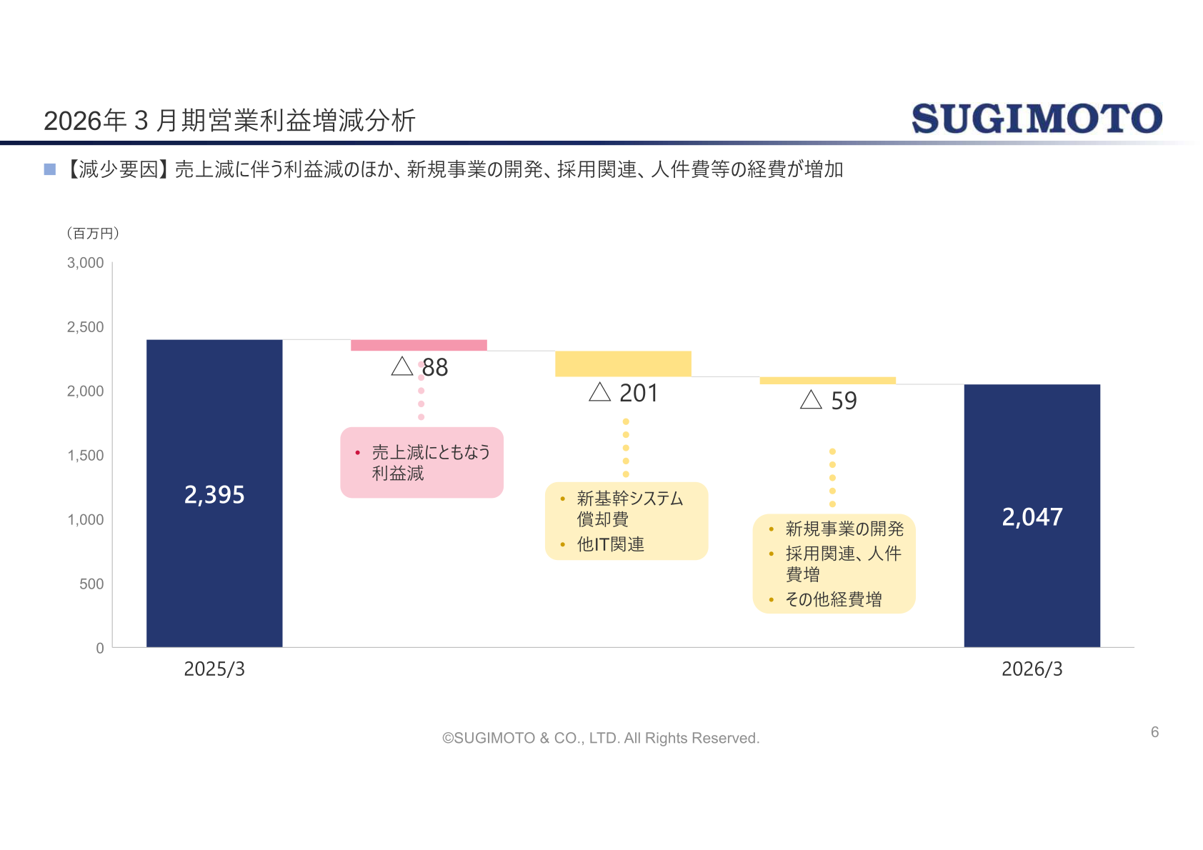 2026年3月期営業利益増減分析