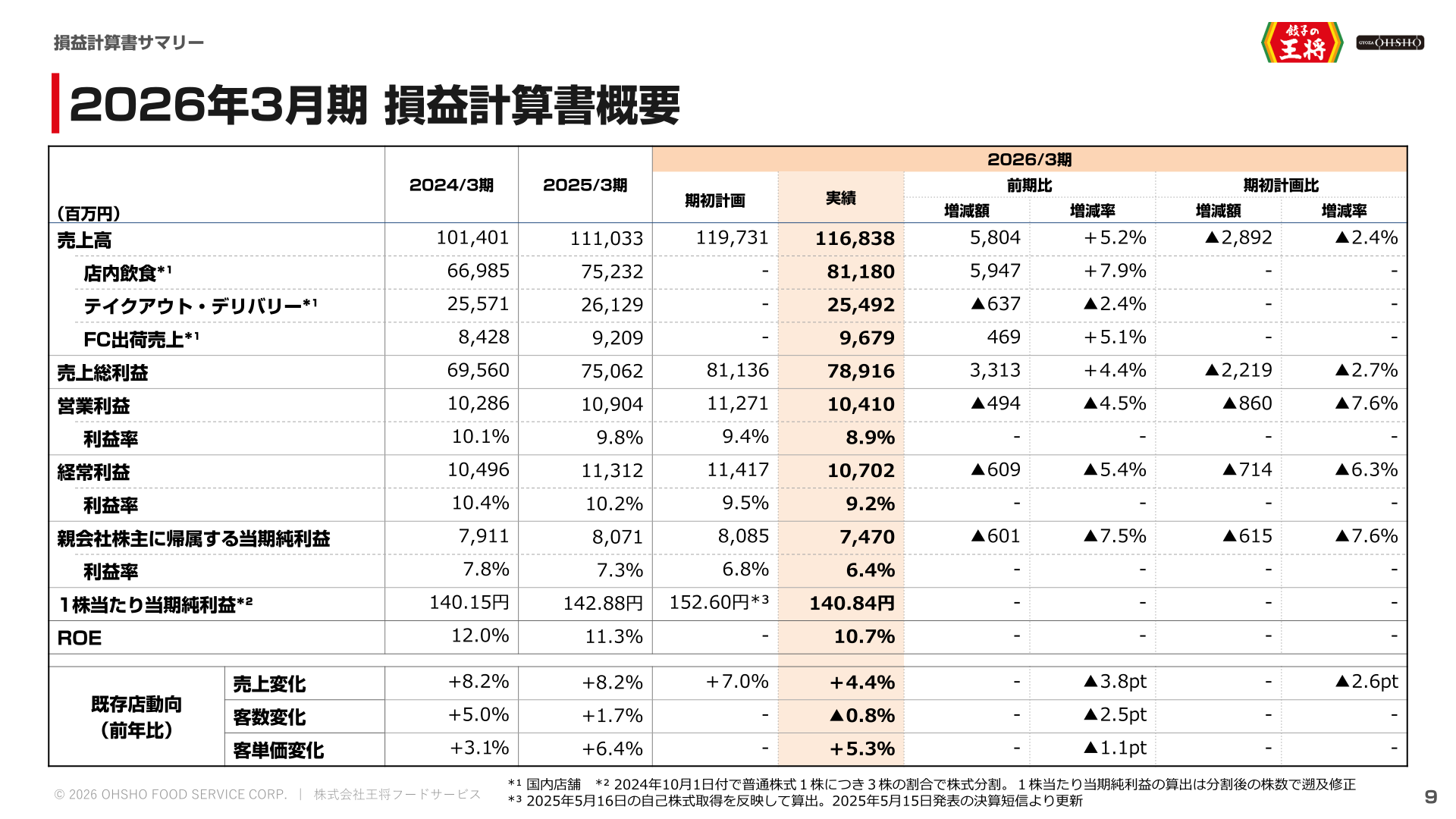 損益計算書サマリー