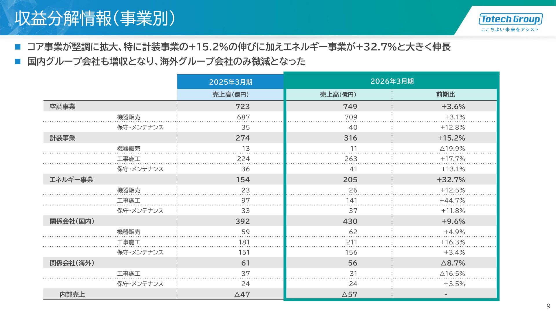 収益分解情報(事業別)