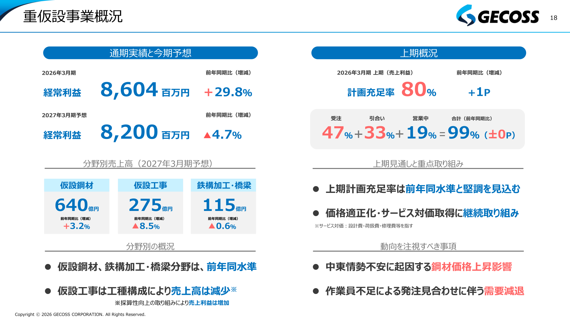 重仮設事業の通期実績と今期予想