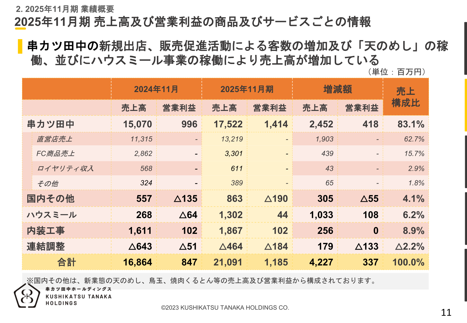 串カツ田中ホールディングス2025年11月期売上高及び営業利益の商品及びサービスごとの情報
