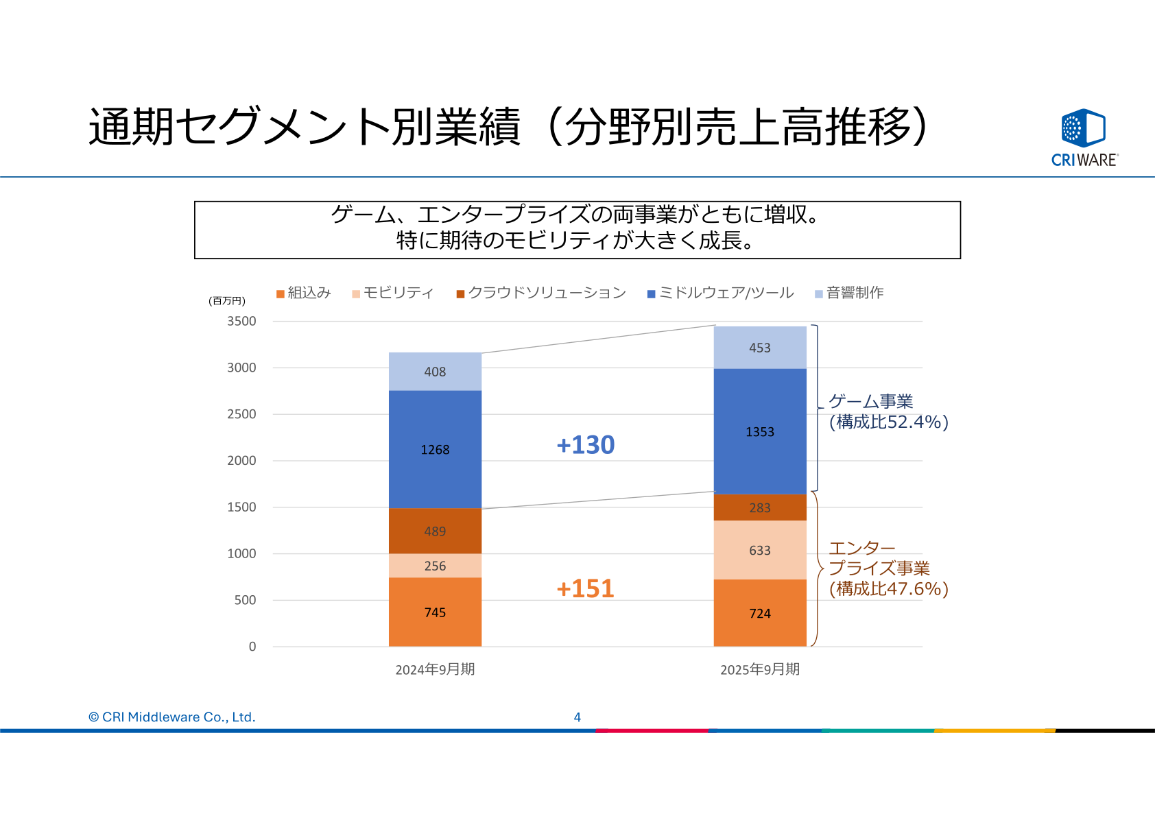 通期セグメント別業績(分野別売上高推移)