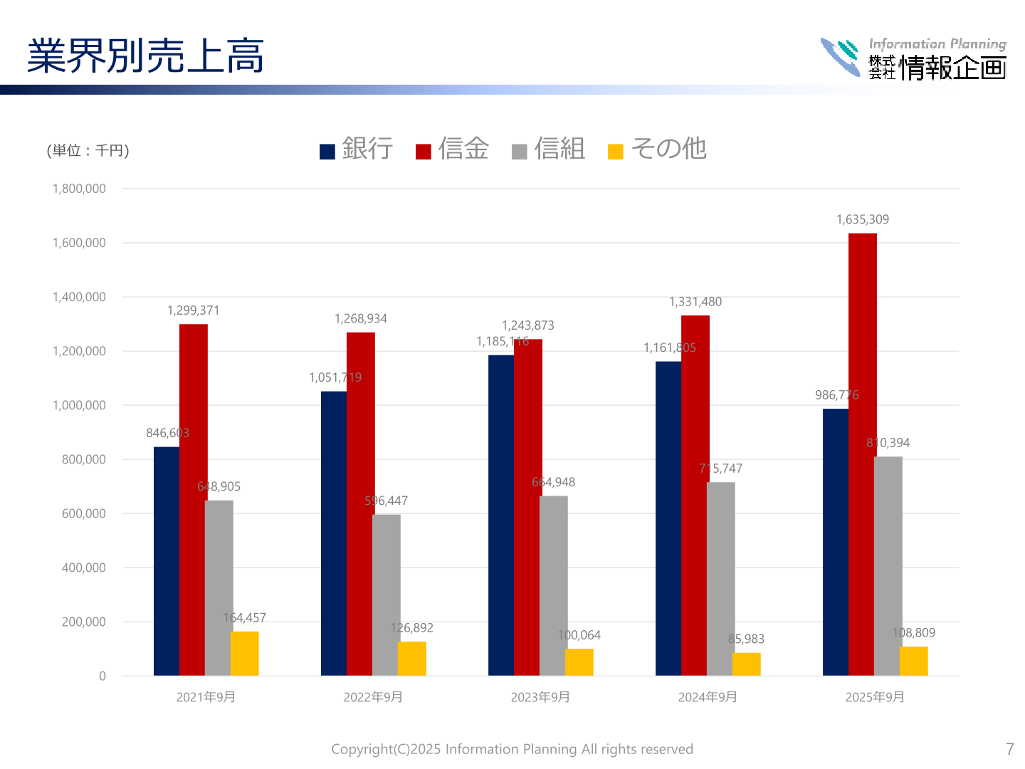 情報企画 業界別売上高