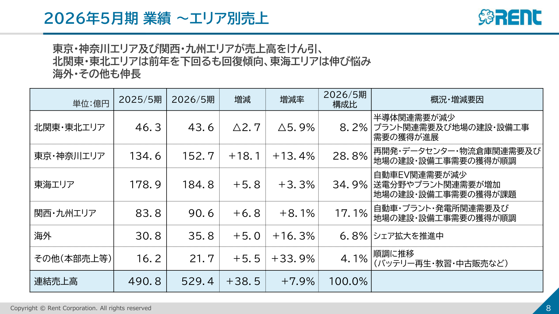 レントの2026年5月期エリア別売上高