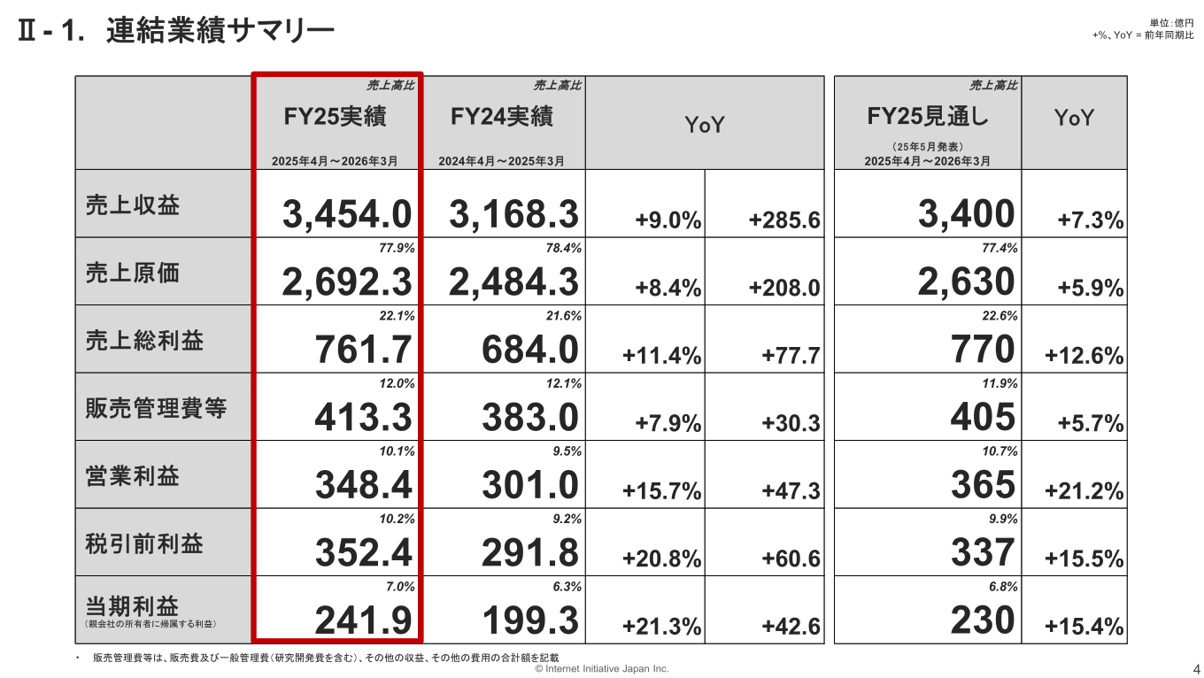 IIJの連結業績サマリー